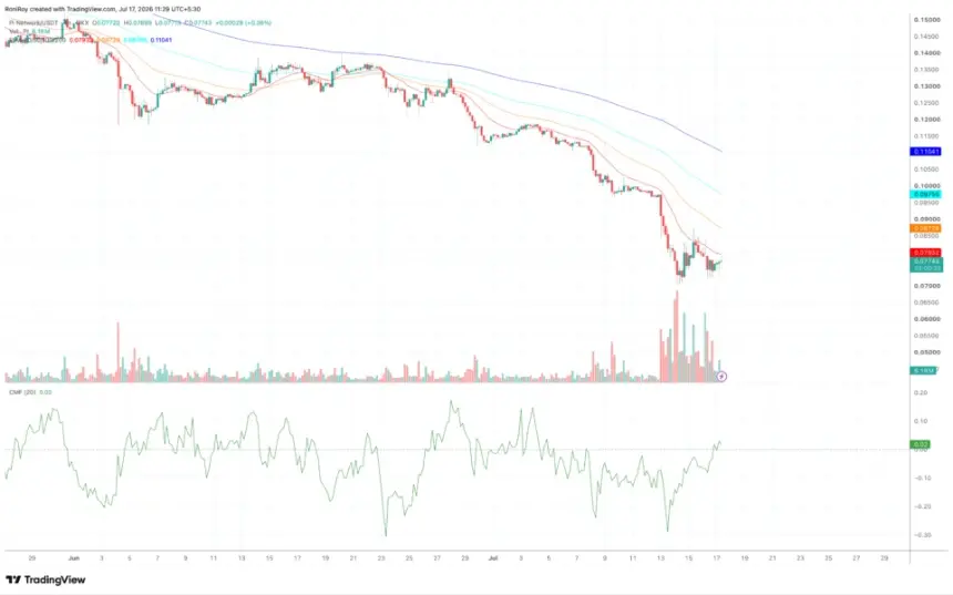 OKX:PIUSDT 4-hour price chart.