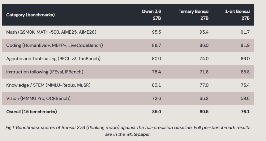 Meet Bonsai: The First 27B AI Model That Fits on Your Phone