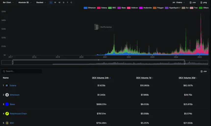 DEX Volume by Chain. Source: DefiLlama