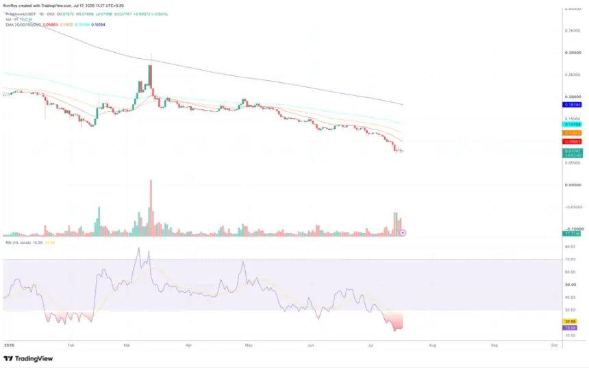 OKX:PIUSDT 1-day price chart.