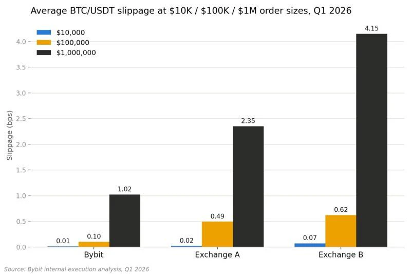 Bybit BTC spot slippage chart