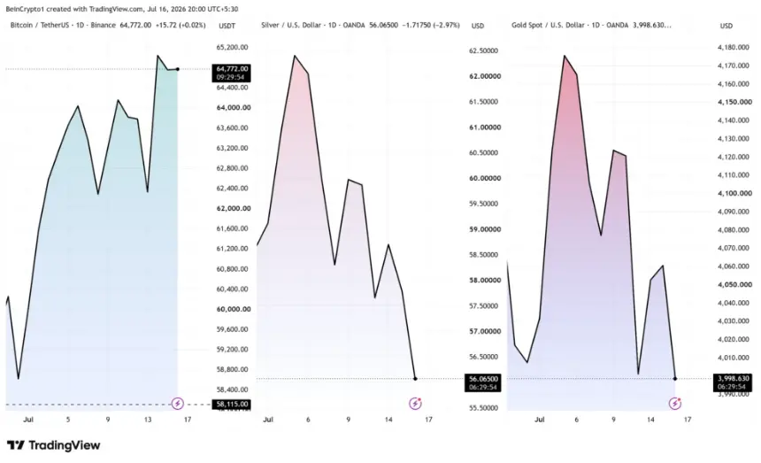 Bitcoin, Silver, and Gold Price Performances in July. Source: TradingView