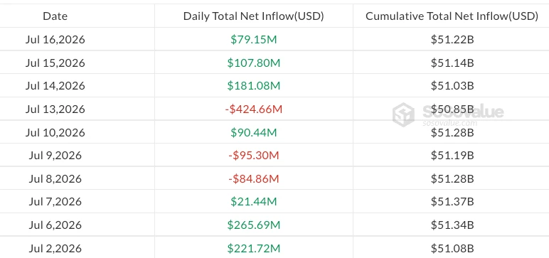 美国比特币ETF三天净流入3.68亿美元