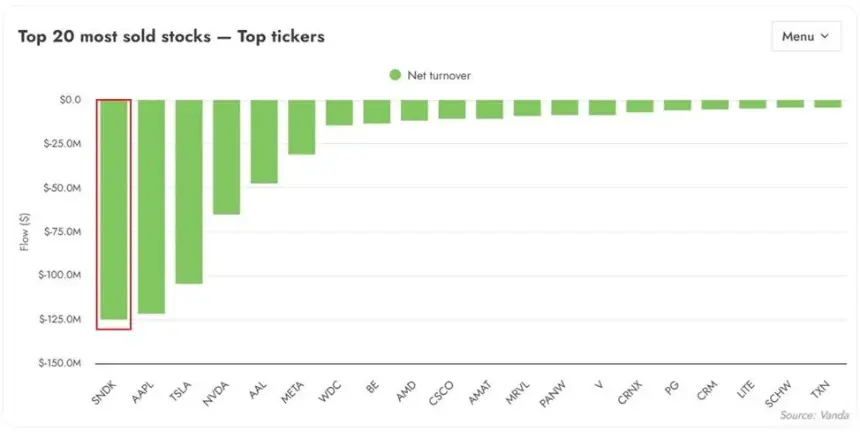 Bitcoin dips as US stocks slide, Micron losses exceed 30% amid tech sell-off