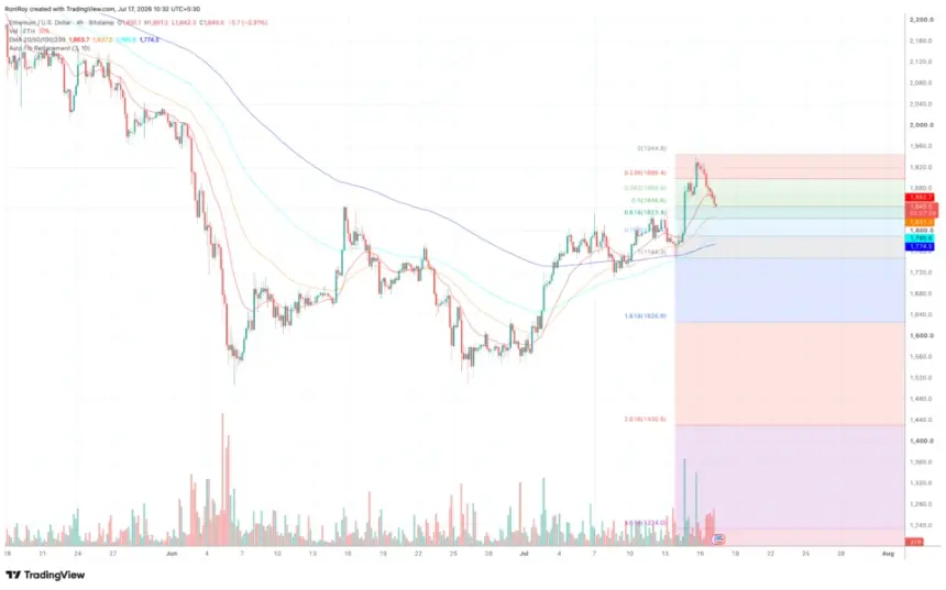 Ethereum 1-day price chart