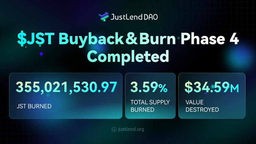 JST第四次回购销毁超3.55亿枚，销毁金额创历史新高