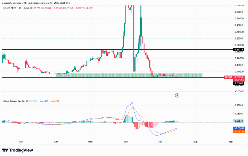 Humanity price action