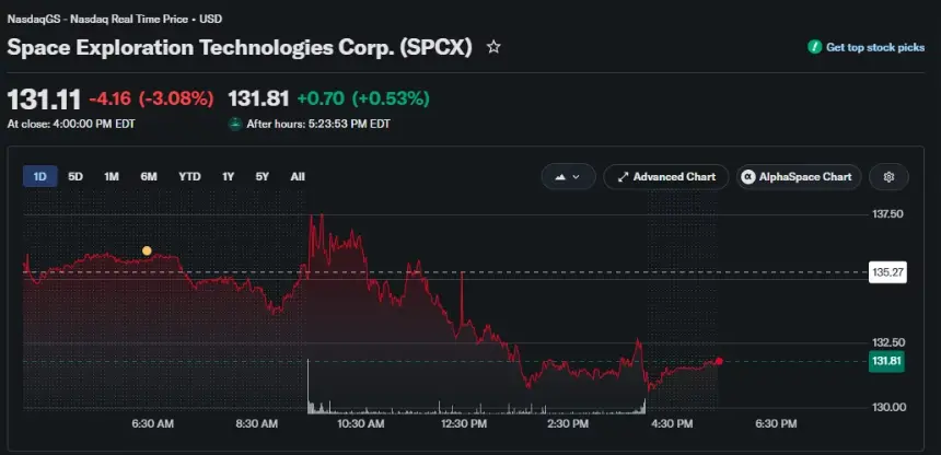 SpaceX股价下跌3.08%至131.11美元,盘后小幅回升。
