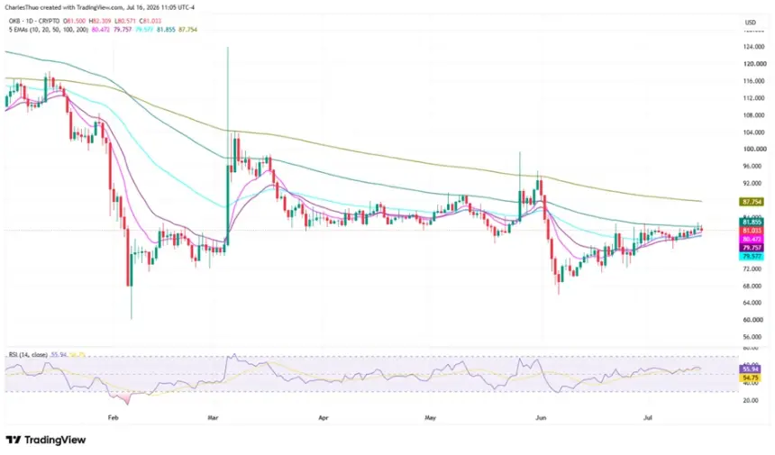 OKB Token Drops 2.2% as Crypto Market Sell-Off Intensifies: Key Support and Resistance Levels in Focus