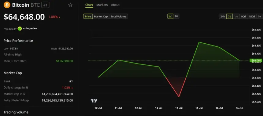 Bitcoin Price Performance. Source: BeInCrypto