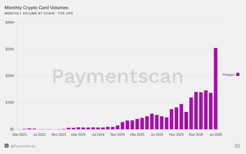 Polygon adds 107K holders in a month – What’s holding POL price back?