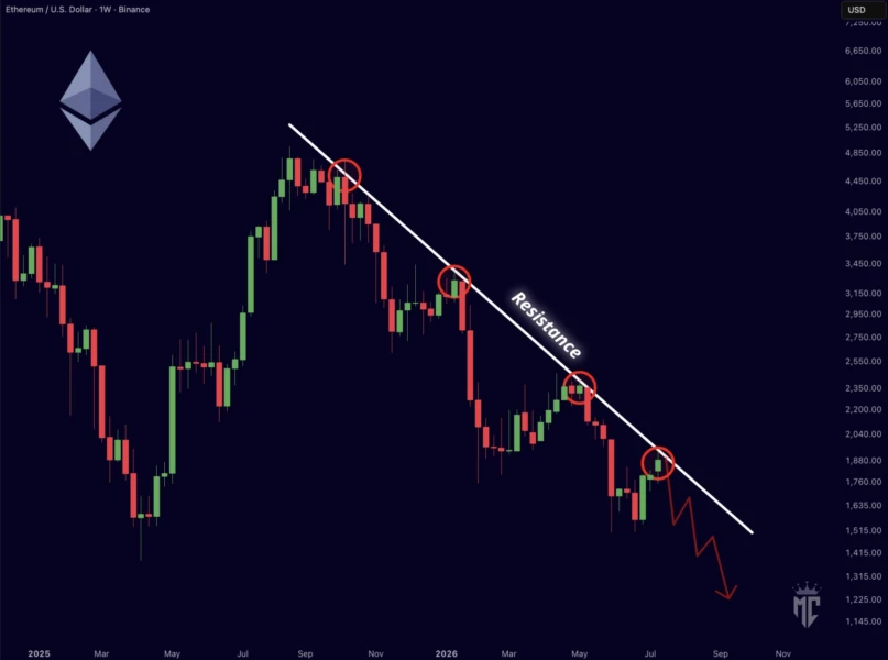 Ethereum 1-week price chart by Mister Crypto