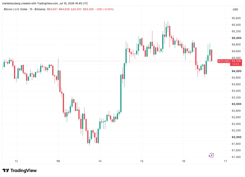Bitcoin dips as US stocks slide, Micron losses exceed 30% amid tech sell-off