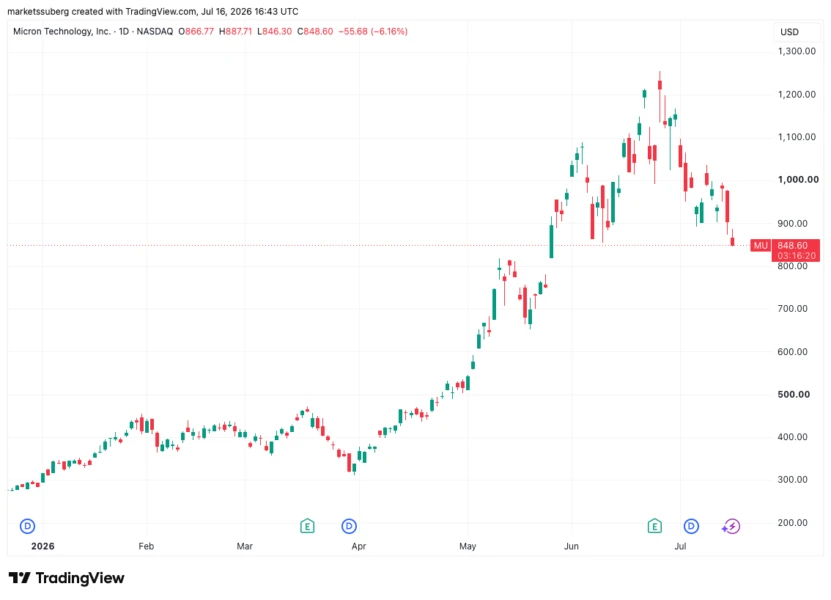 Bitcoin dips as US stocks slide, Micron losses exceed 30% amid tech sell-off