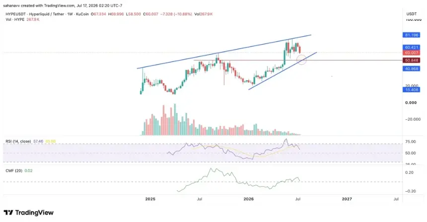 HYPE weekly chart