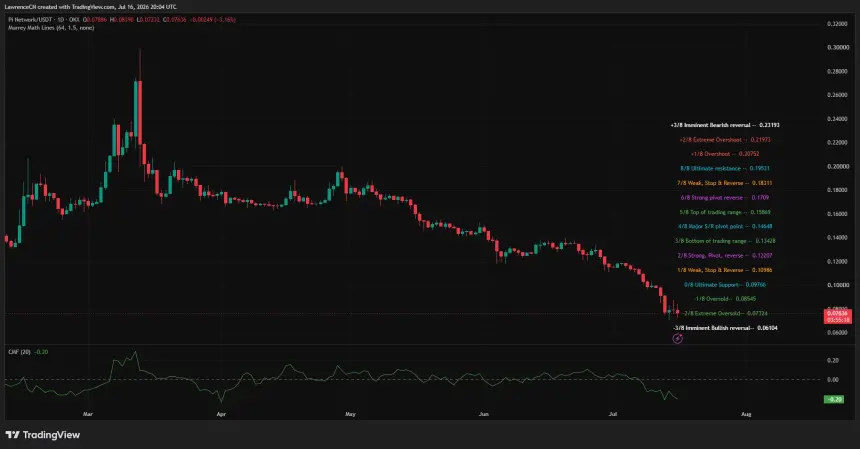 PI日线图显示价格测试0.073美元附近的极端超卖支撑