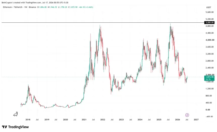 Ethereum Price Performance Since 2017. Source: TradingView