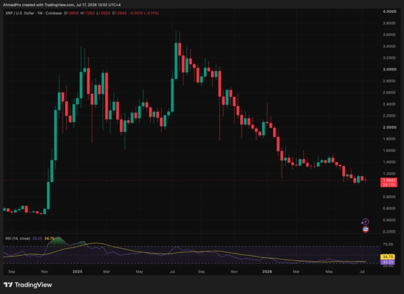 XRP搜索热度从历史高点暴跌91%,散户热情消退