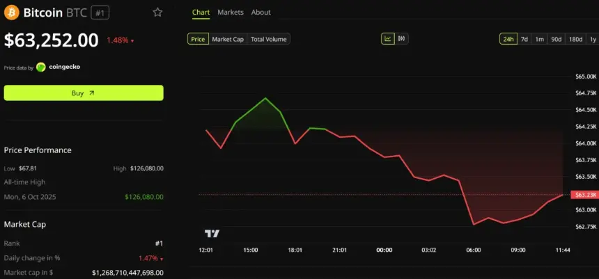 比特币价格表现。来源:BeInCrypto