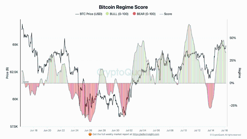 Bitcoin Regime Score