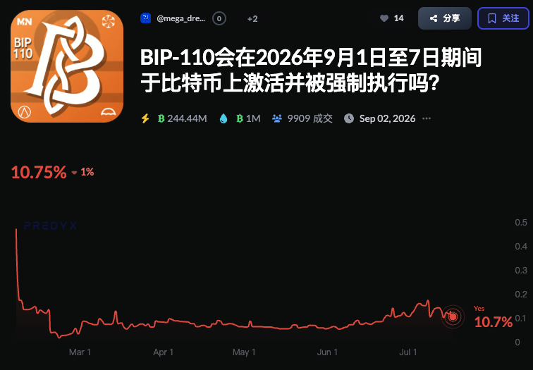 支持率不足1%，BIP-110仍要将比特币推向软分叉？