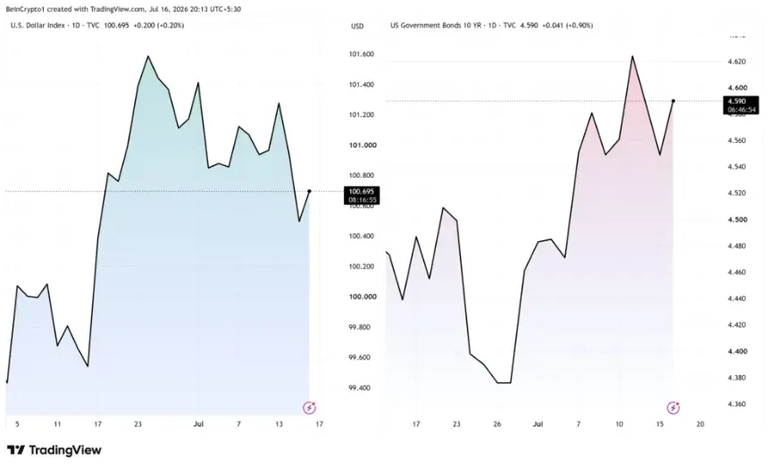 Dollar Index (DXY) and 10-Year US Treasury Yield
