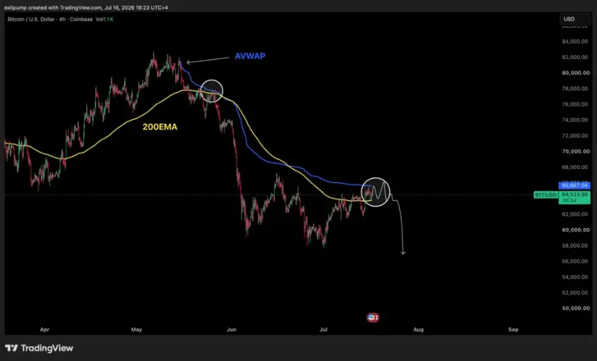 Bitcoin dips as US stocks slide, Micron losses exceed 30% amid tech sell-off