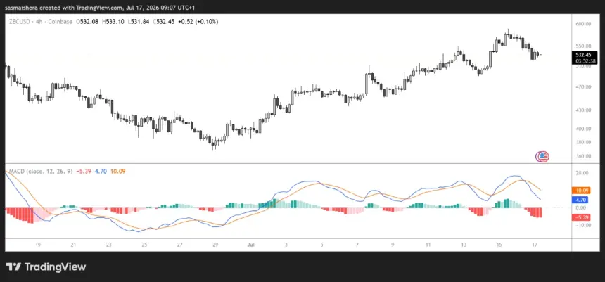 ZECUSD 4-hour chart by TradingView