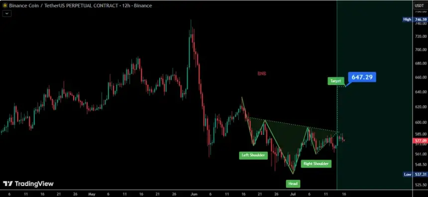Binance Coin (BNB) Targets $647 as Inverse Head and Shoulders Pattern Signals Bullish Reversal