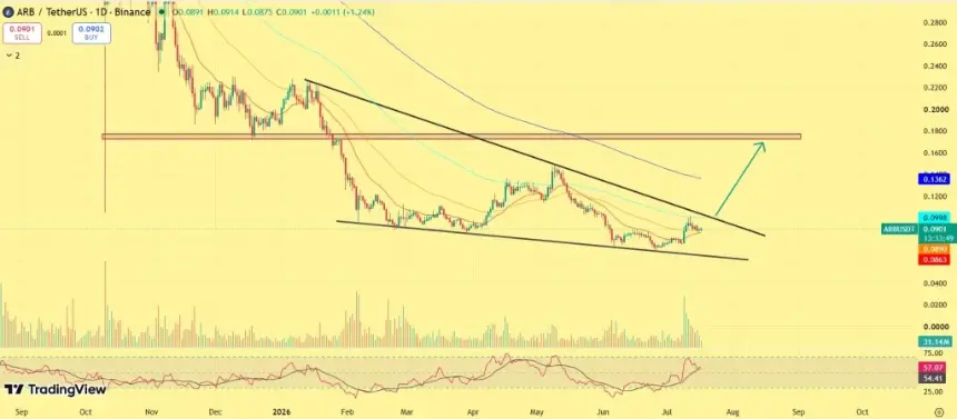 Whale Accumulation Fuels Arbitrum (ARB) Price Breakout as Token Tests Multi-Month Resistance