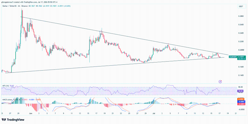 XLM/USDT技术图表