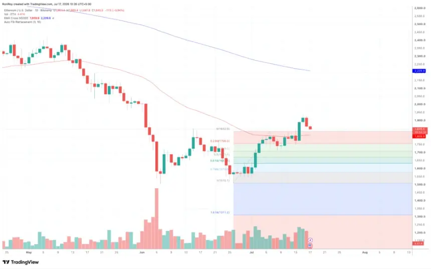 Ethereum 4-hour price chart