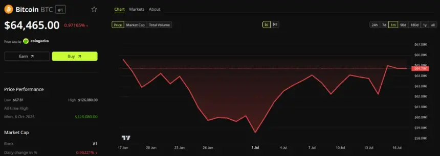 Bitcoin (BTC) Price Performance. Source: BeInCrypto