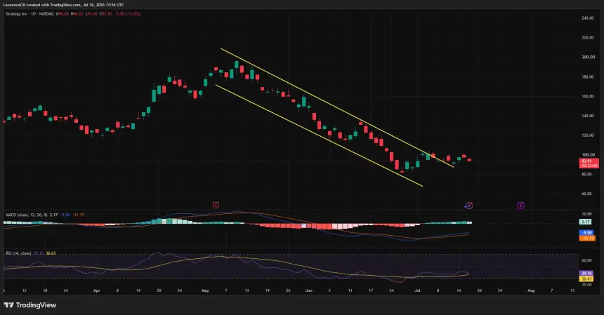 MSTR daily chart shows price holding near $94 after breaking above a descending channel.