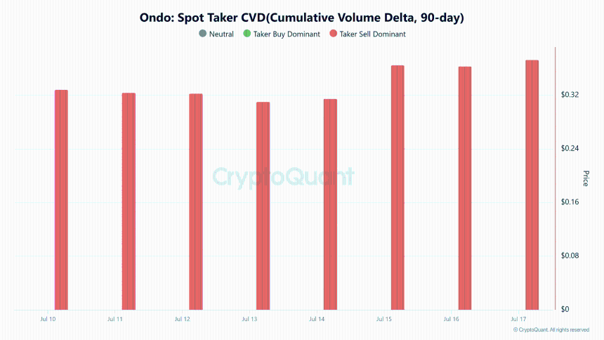 Ondo现货Taker CVD