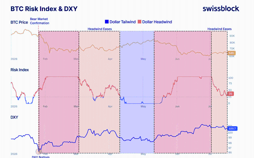 BTC Risk Index