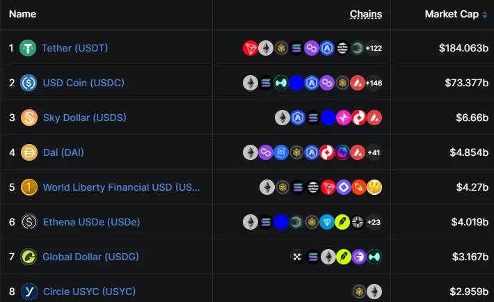 按市值排名稳定币,USDT领先于USDC。