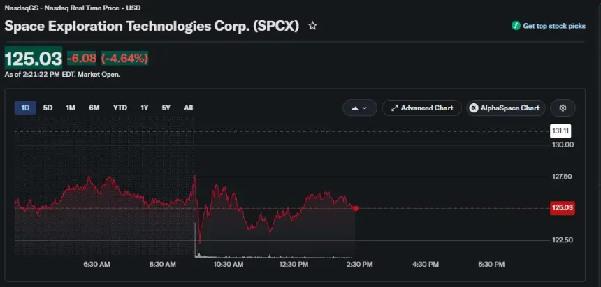 SpaceX股价日内下跌4.64%至125.03美元