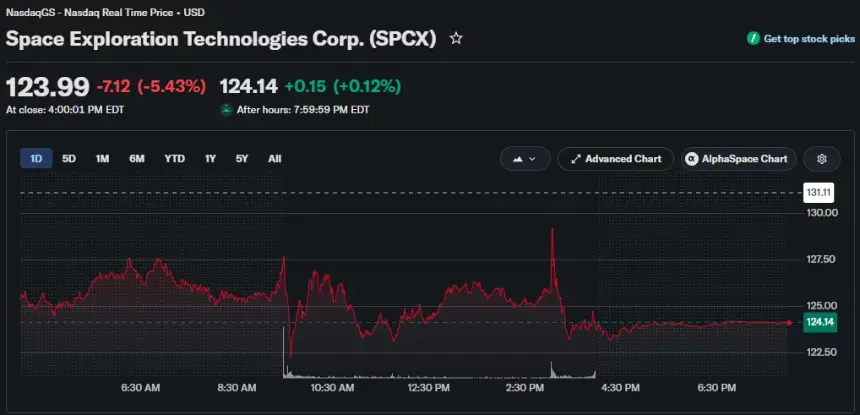 SpaceX stock drops 5.43% to close at $123.99 after briefly falling near $122.50.