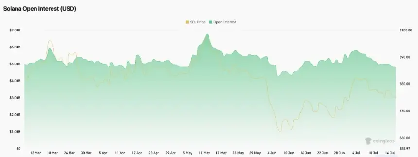 Solana Price Holds $75 Support as Open Interest Drops to $4.8B – Key Levels to Watch