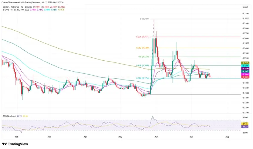 Stellar (XLM) Faces Critical Support Test as Golden Cross and Protocol v25 Upgrade Loom