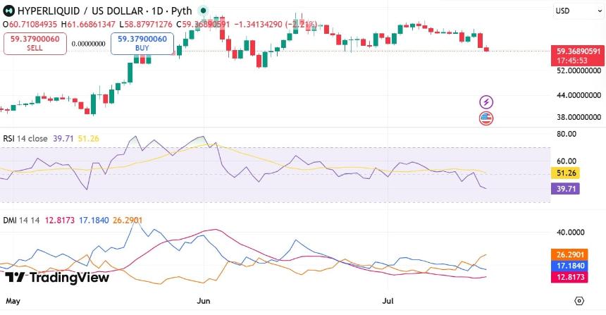 Hyperliquid RSI & DMI