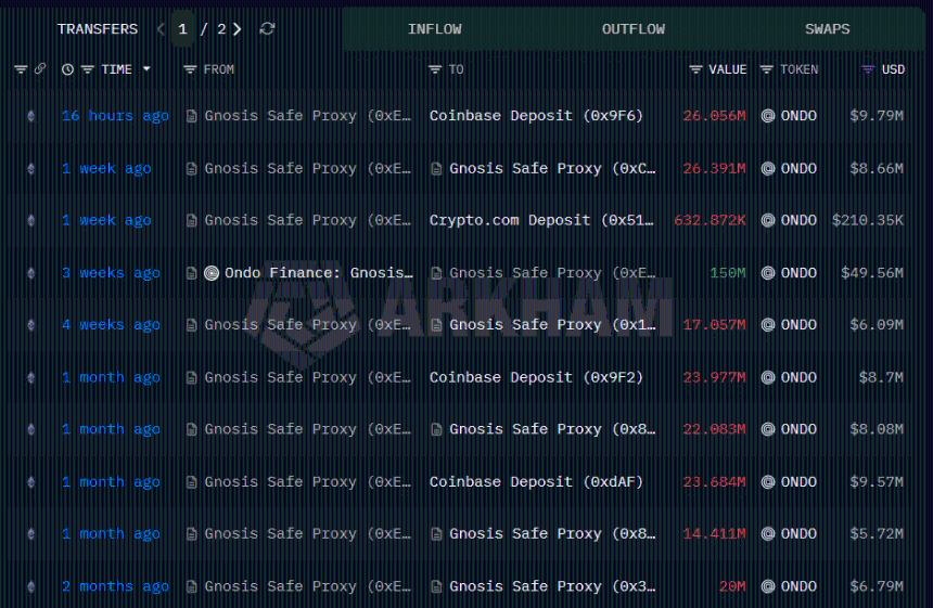 ONDO团队关联钱包向Coinbase转移2605万枚代币
