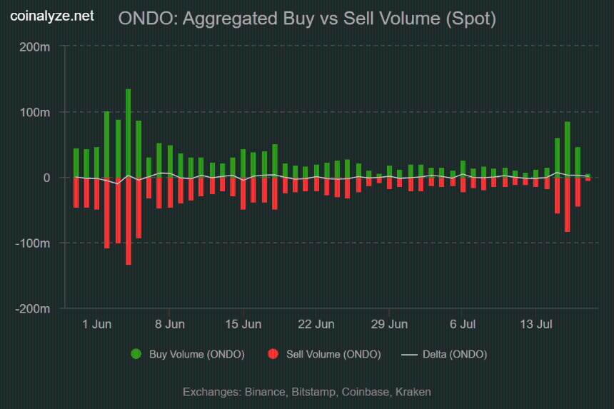 ONDO团队关联钱包向Coinbase转移2605万枚代币