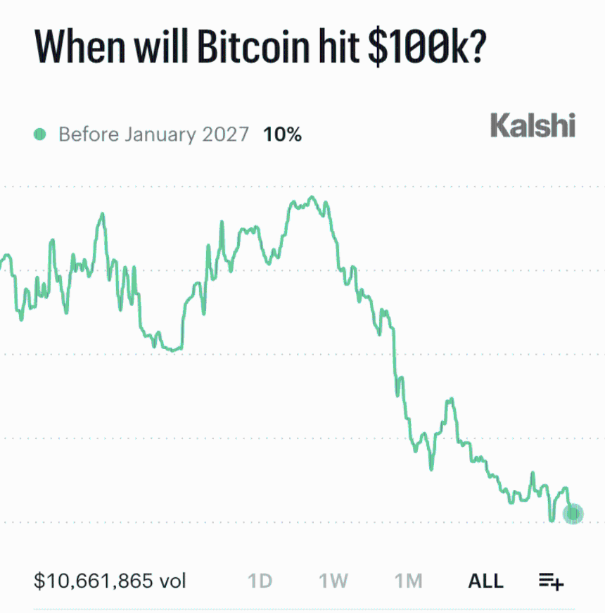 Will BTC hit $100k