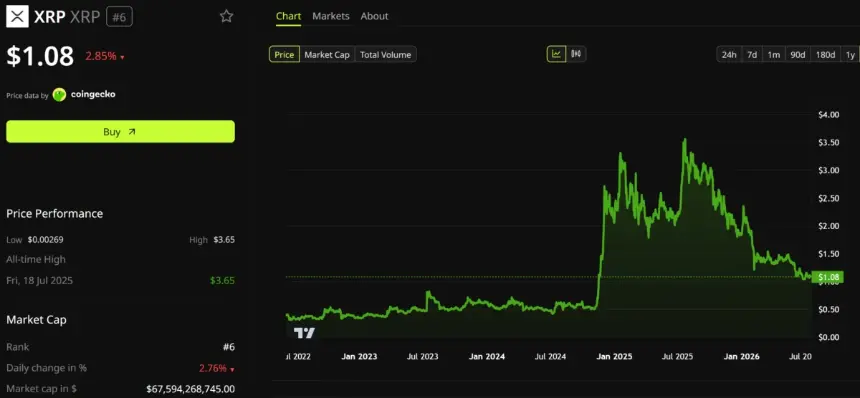 XRP Price Performance
