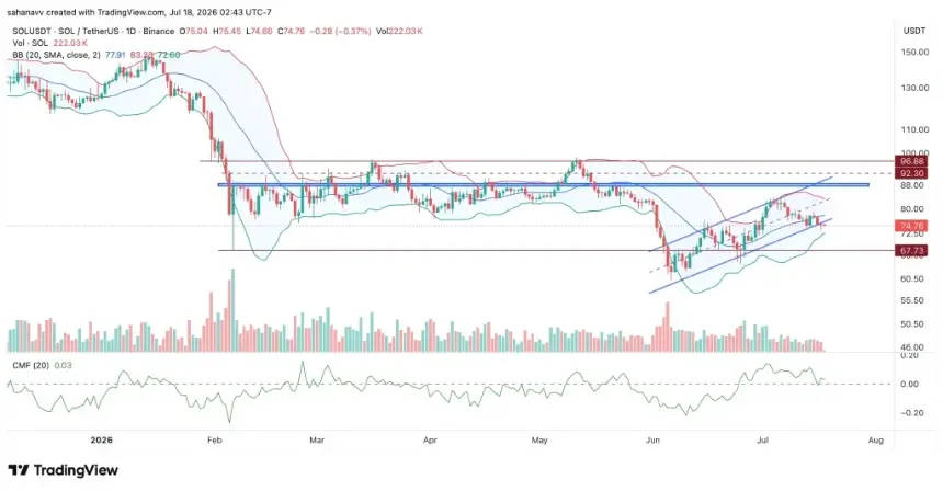 Solana Price Holds $75 Support as Open Interest Drops to $4.8B – Key Levels to Watch
