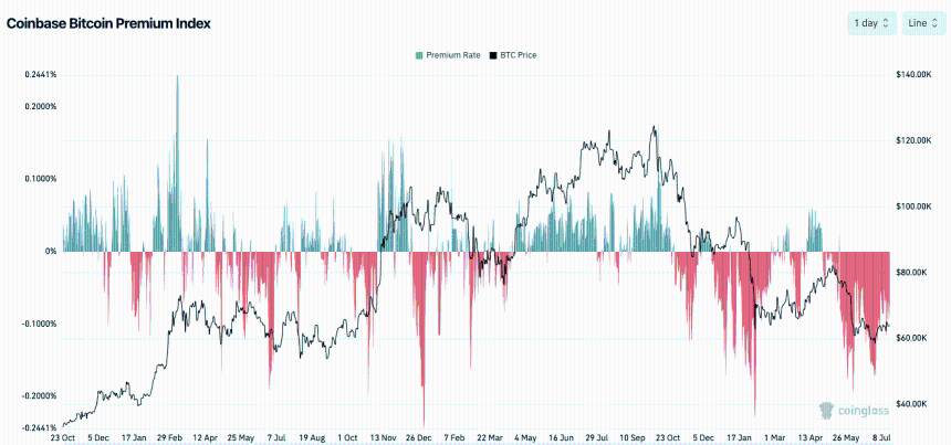 Coinbase Bitcoin Premium Index
