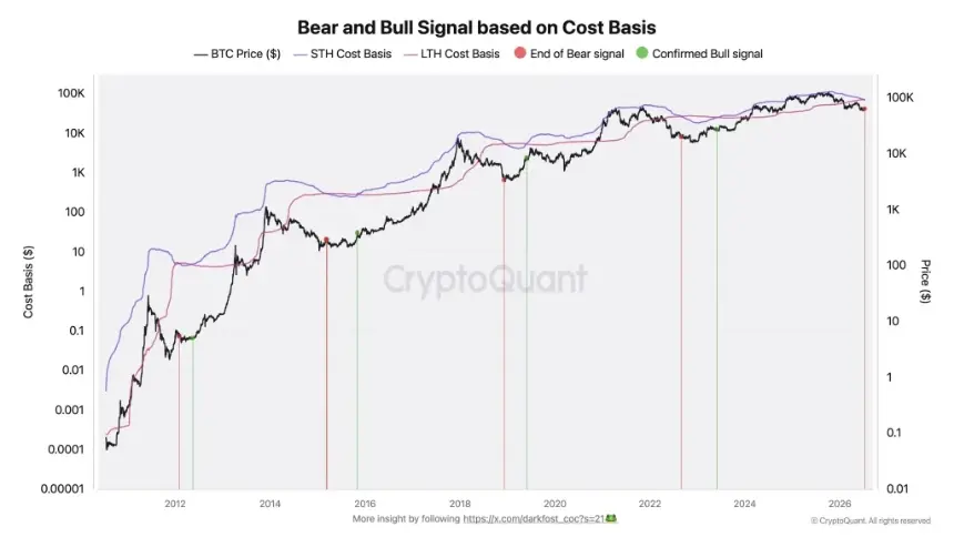 Rare On-Chain Signal Flashes: Bitcoin Bear Market May Be Entering Final Phase