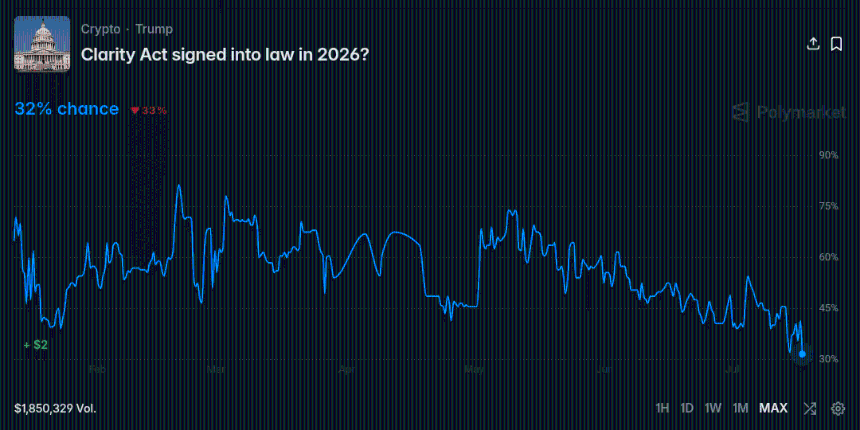 Polymarket概率降至32%